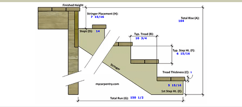 Detailed side view of a deck staircase, highlighting dimensions, stringer connections, and framing components for a code-compliant build.