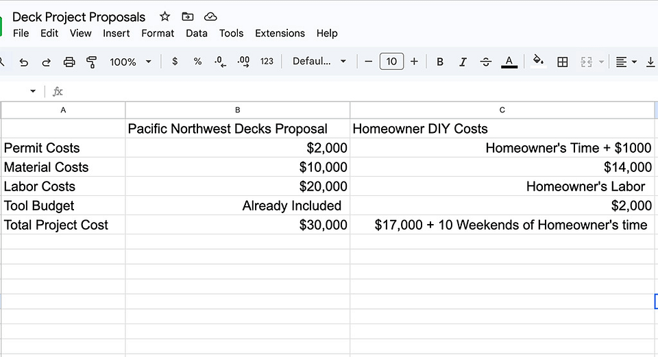 A Google Spreadsheet showing a side-by-side cost comparison of hiring a professional company to build a deck versus completing the deck as a DIY project. Categories include materials, permits, labor, and a tool budget for the DIY option.